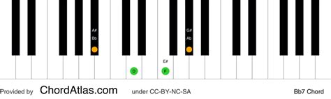 B flat dominant seventh piano chord - Bb7 | ChordAtlas