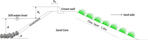 An example cross section of sand sea dikes (Yin et al. 2020) | Download Scientific Diagram