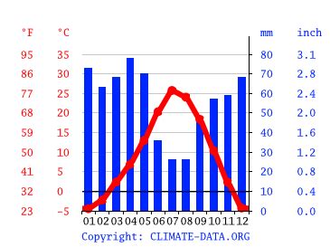 Lehi climate: Average Temperature by month, Lehi water temperature