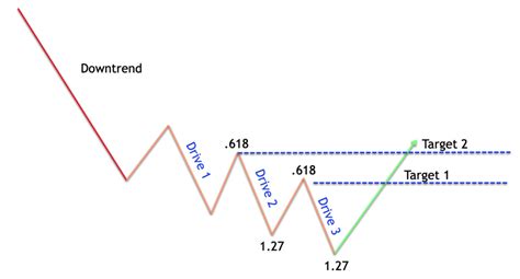 Bullish and Bearish Three Drives Pattern Explained - Forex Training Group