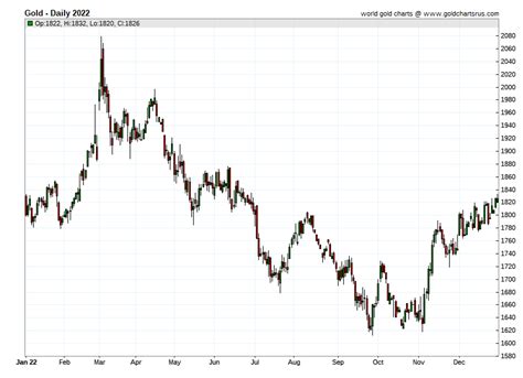 Gold Price in 2022 - Daily Prices of Gold 2022