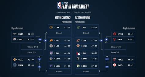 Definido o play-in da NBA - Esportes Mais