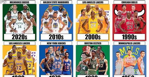 The Best NBA Team Of Each Decade (1950s To 2020s) - Fadeaway World