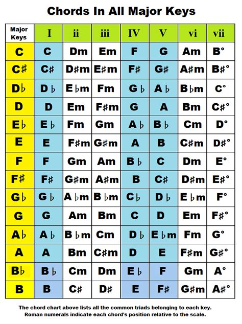 Chords By Key. Piano Chords In The Keys Of A, B, C, D, E, F, G Flat ...