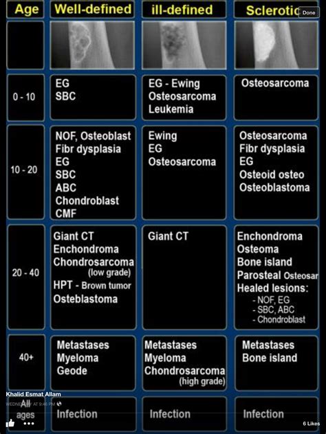 Bone tumor Ddx | Medical radiation technologist, Radiology imaging ...