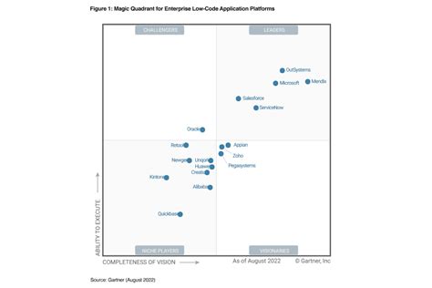 Gartner Magic Quadrant for Enterprise Low Code Application Platforms 2022