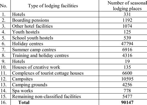 Characteristics of seasonal lodging facilities in coastal communes... | Download Scientific Diagram