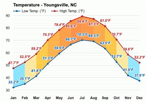 Yearly & Monthly weather - Youngsville, NC