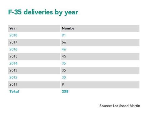ANALYSIS: F-35 production ready to soar in 2019 | Analysis | Flight Global
