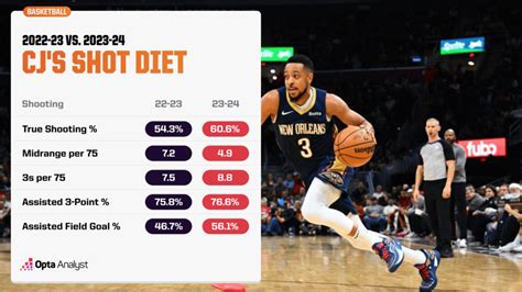 How the CJ McCollum Stats Show He's Having a Career Year