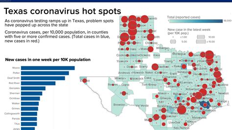 Texas coronavirus updates: Cases rise as state economy reopens