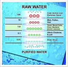 Rainwater purification - 25 methods | Rain Harvest