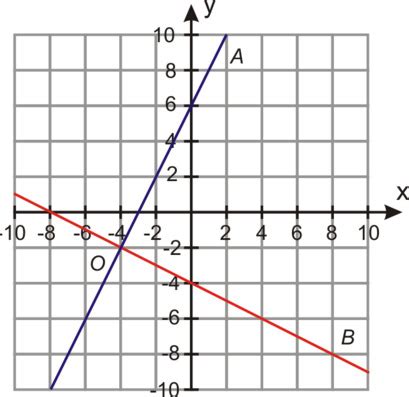 Identifying Parallel and Perpendicular Lines from a Graph 1 Flashcards ...