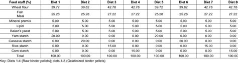 Feed formulation 42% crude protein diets with varying binders ...