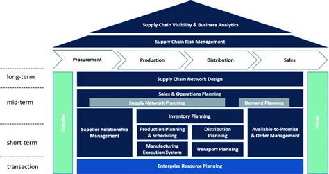 Supply chain planning & navigation framework. | Download Scientific Diagram