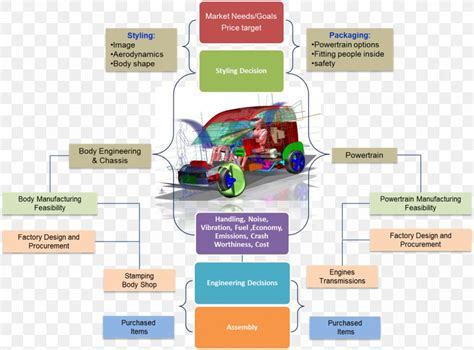 Car Engineering Design Process Automotive Industry Automotive Design ...