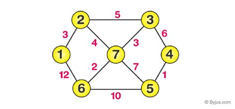 Adjacency Matrix - Definition, Properties, Theorems, Graphs and Example