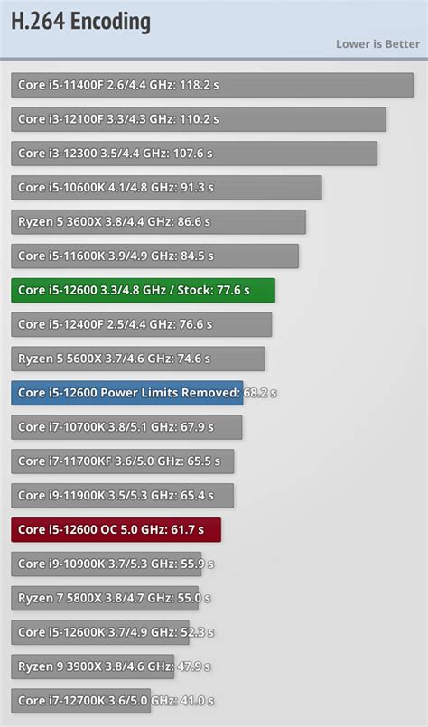 CPU Intel Core i5-12600 ️Chính hãng, Giá siêu Rẻ