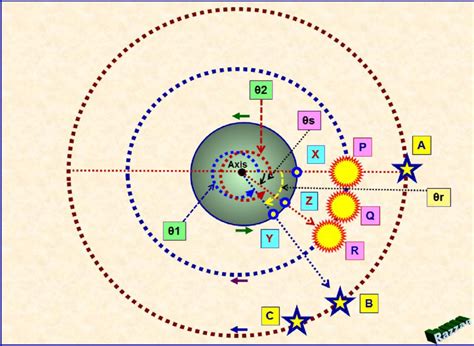 7: Anticlockwise rotation of the earth, clockwise rotation of celestial... | Download Scientific ...