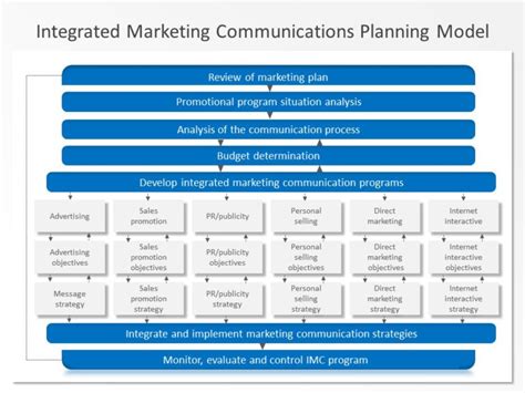 Integrated Marketing Communication 04 PowerPoint Template | SlideUpLift