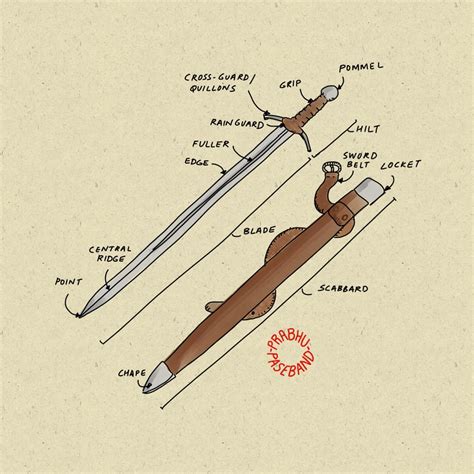 [Updated] Anatomy of a Sword with revised parts. Thank you so much for ...