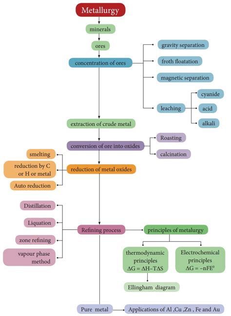 Metallurgy - Introduction | Chemistry