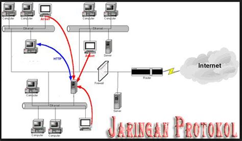 Protokol Jaringan | Ayo Ngeblog Lagi