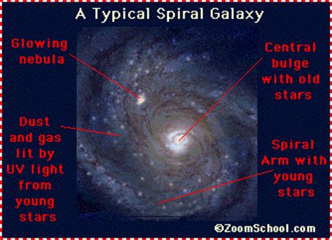 Star With Spiral Galaxy Clusters And Nebulae Diagram