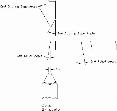 Lathes - Thread Cutting Tools