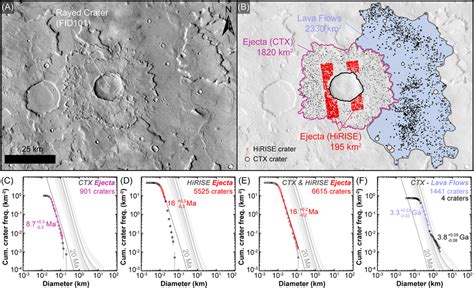 Detailed crater count study of one rayed crater (FID101) as a new... | Download Scientific Diagram