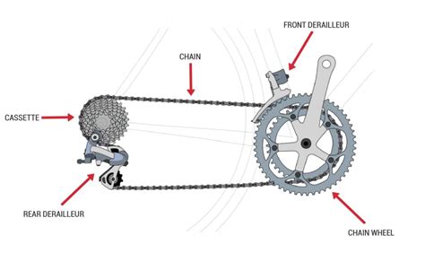 Drivetrain of bike - Designboyo