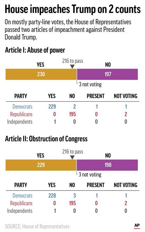 Republicans Denounce ‘Sham’ Impeachment Vote