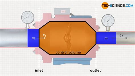 Shaft work in open systems | tec-science