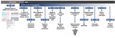 NIAID and Moderna scientists describe SARS-CoV-2 vaccine development