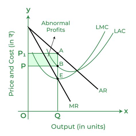 Long-Run Equilibrium under Perfect, Monopolistic, and Monopoly Market ...