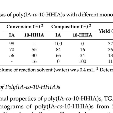 Synthesis of poly(IA-co-10-HHIA)s with different monomer feed ratios. | Download Scientific Diagram