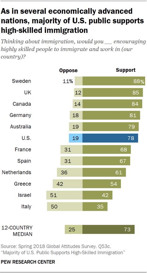 Majority of Americans Support High-Skilled Immigration | Pew Research Center