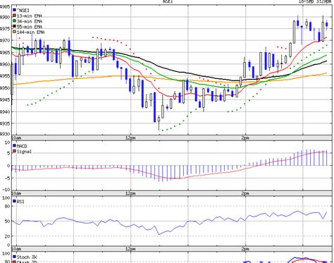 Nifty option intraday chart - create a wap site and earn money