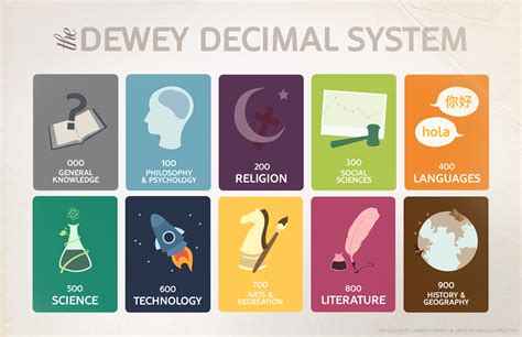 The Dewey Decimal System | Learn About Your Library