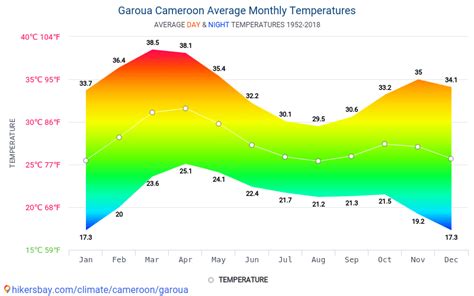 Data tables and charts monthly and yearly climate conditions in Garoua Cameroon.