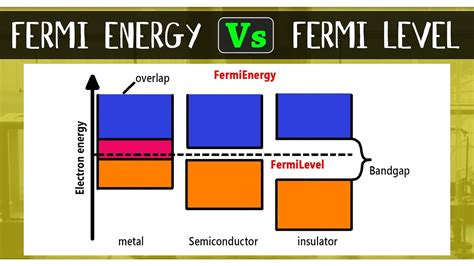 Fermi Level In Semiconductor - Fermi Level Pinning Explained A M S ...