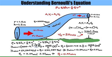 Understanding Bernoulli's Equation | Engineering Discoveries