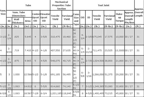 Drill Pipe Weight Chart: A Visual Reference of Charts - Chart Master