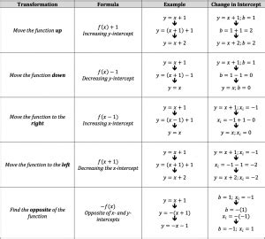 transformations-and-formulas - Piqosity - Adaptive Learning & Student Management App