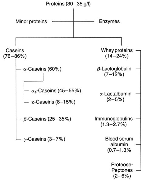 Milk composition and microbiology - Milk composition