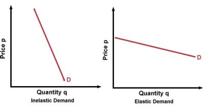 Elasticity Inelasticity Graph