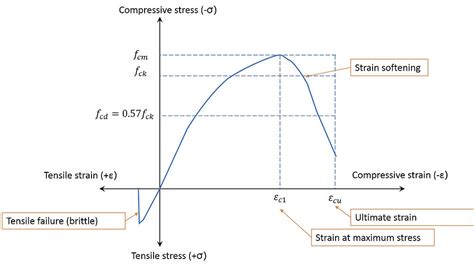 A step-by-step anatomy of concrete stress-strain curve (1)Si Shen