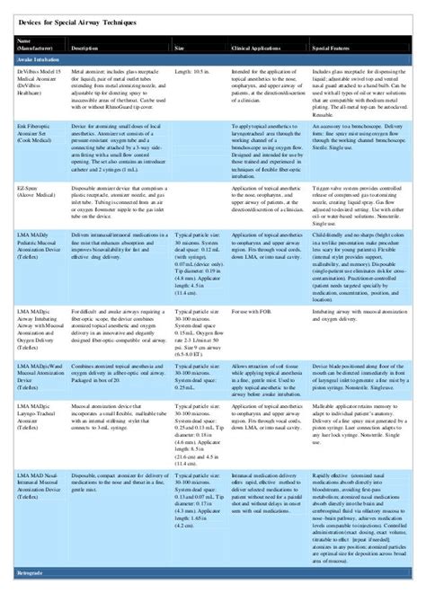 Devices for special airway techniques