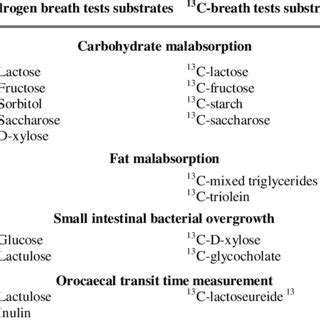 2 Breath tests used in malabsorption screening and diagnosis. | Download Table