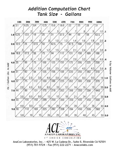AnaCon Laboratories, Inc. - Addition Computation Chart Tank Size - Gallons